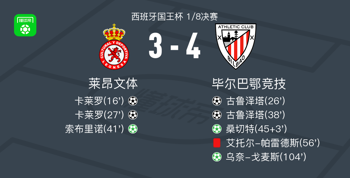 开云官方-毕尔巴鄂竞技4-3逆转莱昂文体，古鲁泽塔两球，乌奈-戈麦斯点射破门