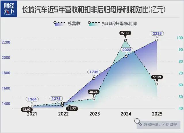 kaiyun体育app-长城汽车,出了一个猛招